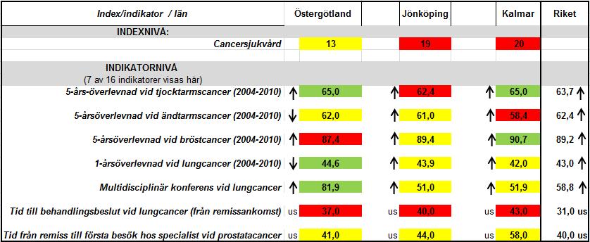 Exempel 2: Cancersjukvård - Pilarna visar på förbättrat absolut värde, oavsett placeringsförändring. De flesta pilar pekar uppåt men det gör även rikets pilar.