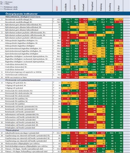 Säger ingenting om förbättring från föregående år eller om specifika mål uppnåtts. Landsting kan vara röda trots omfattande förbättringar i absoluta termer (om andra landsting också förbättrat sig).