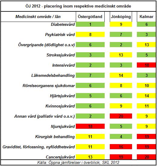 Resultat index för de 14 olika områdena av medicinsk kvalitet De områden där regionen placerar sig bäst relativt andra landsting återfinns högst upp i tabellen Viktigt: Trots att det är 14 områden