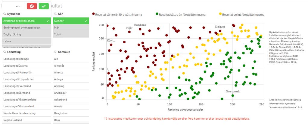 I exemplet nedan har nyckeltalet Avsaknad av tillit till andra och kön Kvinnor valts. Till höger om grafen ser du definitionen och datakällorna för det valda nyckeltalet.