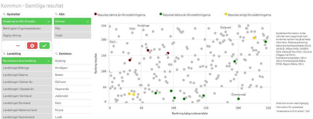 Det kan vara intressant att jämföra inom sin egen kommun var den placerar sig i diagrammet för samma nyckeltal för kvinnor resp för män.