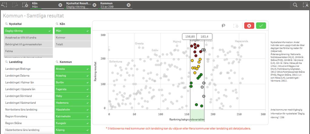 Vill du se vilka kommuner som har liknande förutsättningar som din kommun? Om du klickar nedanför x-axeln kan du göra ett urval av kommuner med en viss rankning på bakgrundvariabler.