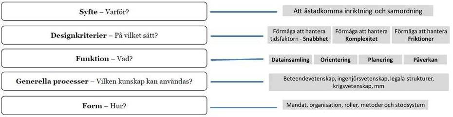 Jan Lundberg SA på C-nivå Sida 23 (45) Figur 4 - Det fullständiga designlogiska schemat (Brehmer 2013) I kontexten väpnad strid bör ledning betraktas som en funktion vilken möjliggör samordning av