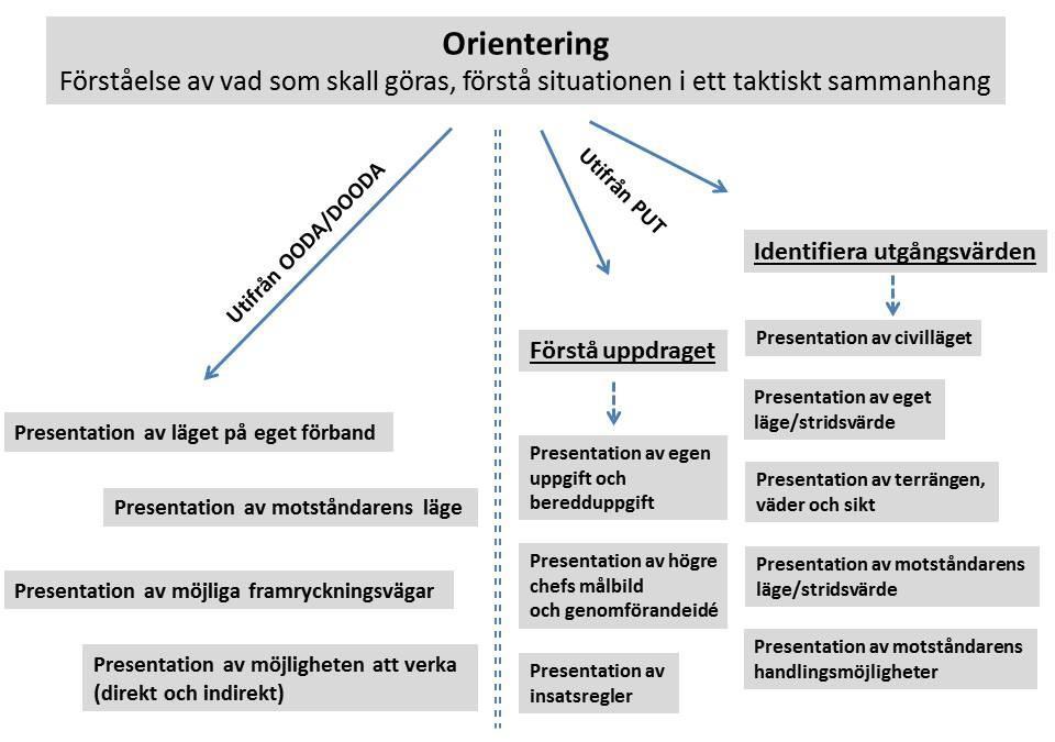 Jan Lundberg SA på C-nivå Sida 28 (45) För att identifiera vilka behov som uppstå inom orienteringsfasen i PUT lutar sig analysen inledningsvis på första steget i PUT där en bred förståelse för