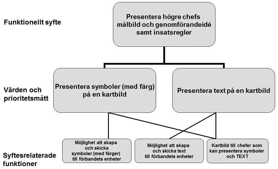 Jan Lundberg SA på C-nivå Sida 36 (45) Moment 4 Nedanstående figur är sammansatt av författaren och omfattar en analys av arbetsdomänen med funktionellt syfte P h g ch f ålbild och g o f d idé i gl.