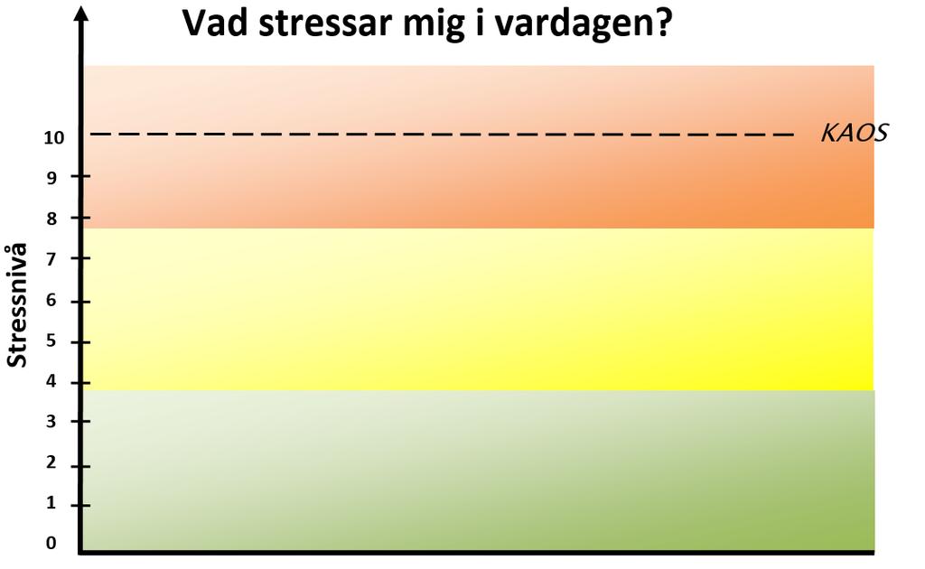 Stress och belastningsmodellen med Affektregleringskurvan STRESS PRESS - BELA STN IN G Belastnings faktorer KAOS 1. Kartlägga belastningsnivå i stunden 2.