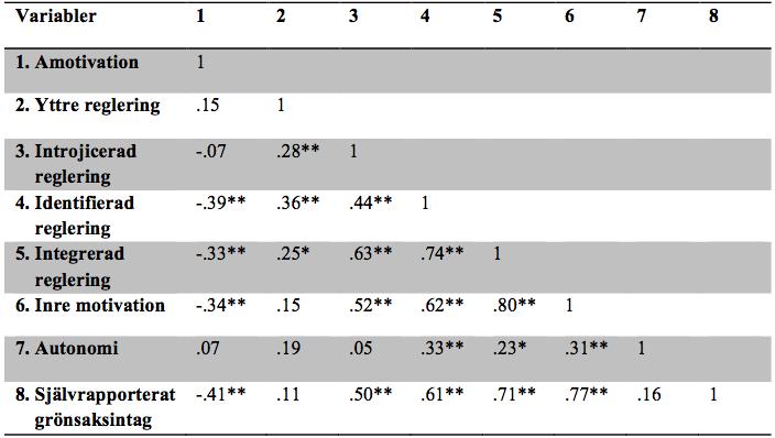 Tabell 1. Samband mellan de olika motivationstyperna, autonomi samt självrapporterat grönsaksintag för 102 högstadieelever i Västra Götaland ** = Korrelationen är signifikant för p < 0.