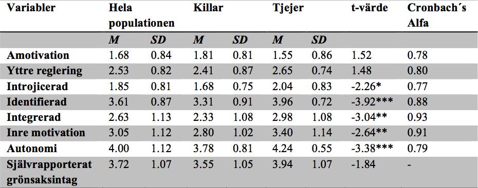 reglering r(99),.28 p < 0.01 visar ett signifikant positivt samband. Vidare ses ett signifikant positivt samband mellan inre motivation och introjicerad reglering r(101),.52 p < 0.01. Resultatet visar inget signifikant samband mellan yttre reglering och inre motivation.