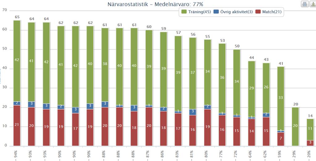 Som synes mycket god träningsvilja med i stort sett alla med närvaro över 80%.