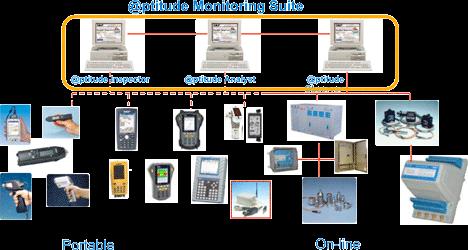 Online monitoring SKF condition