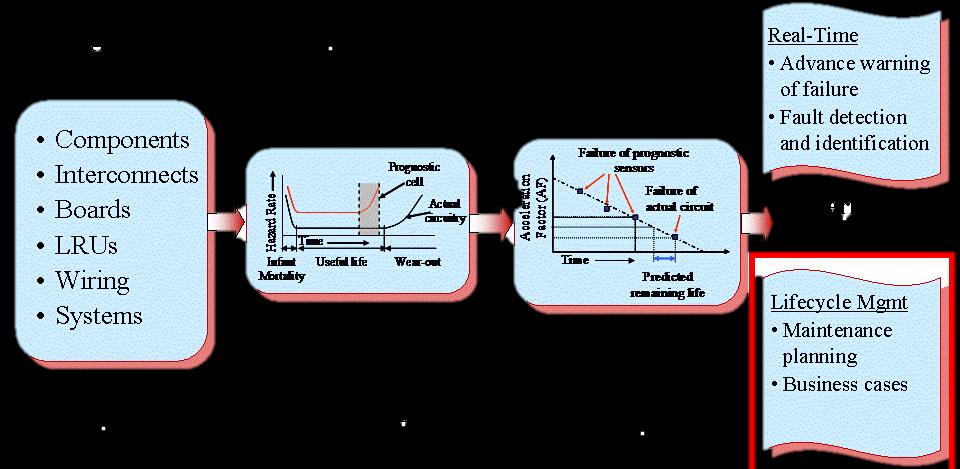 Prognostics Prognostic sensors Analysis