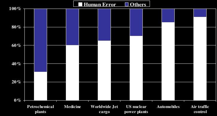 Human Error Where does the problem come from?