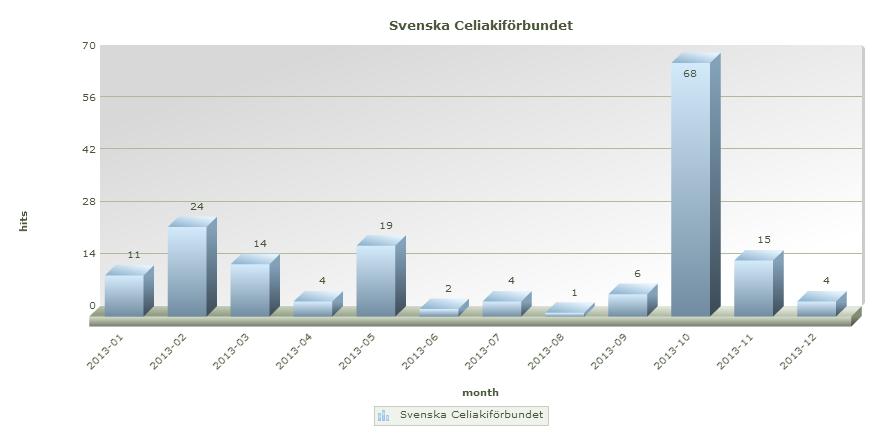 Information kommunikation och marknadsföring Nyhetsbrev/månadsbrev Totalt har cirka 50 nyhets- och månadsbrev skickats ut. Målgrupperna har varit medlemmar, förtroendevalda och föreningar.