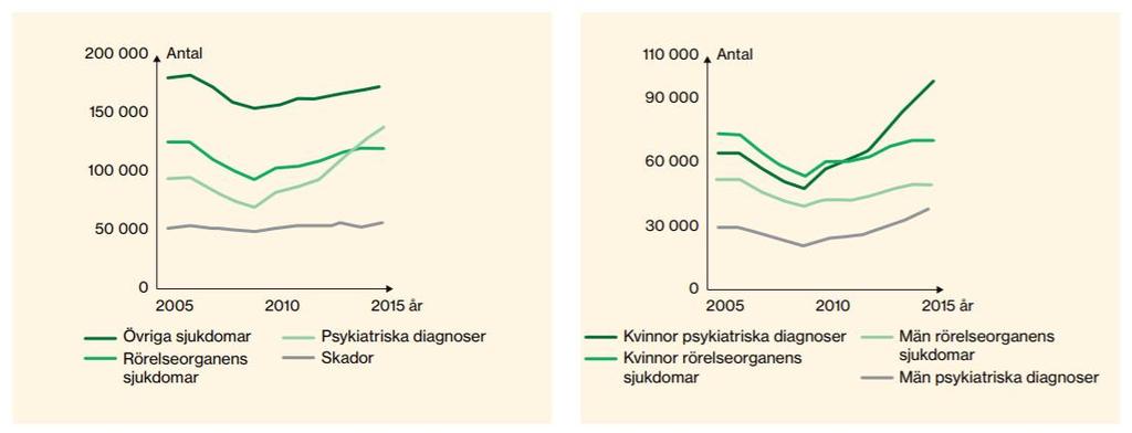 Att drabbas av psykisk ohälsa och/eller sjukdom innebär ett lidande för den enskilda individen liksom för anhöriga inklusive barn. Därutöver är samhällets kostnader betydande.