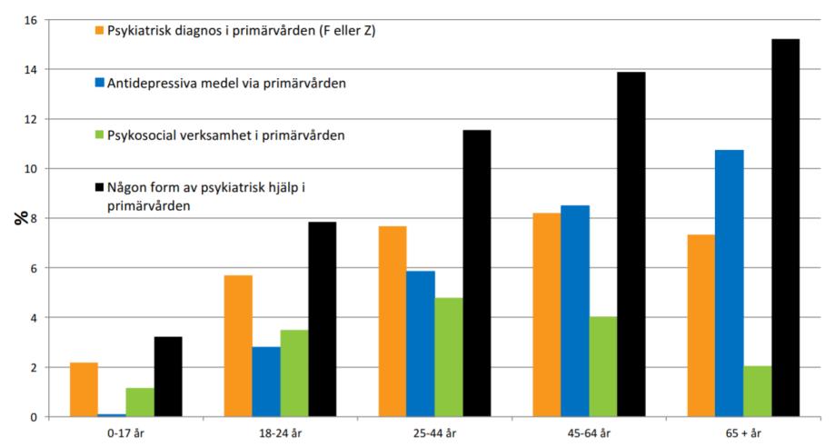 Man kan även observera att förskrivningen av antidepressiva läkemedel ökar med ökande ålder cirka 8 procent i gruppen 45 64 år jämfört med cirka 11 procent i gruppen 65+ [19].
