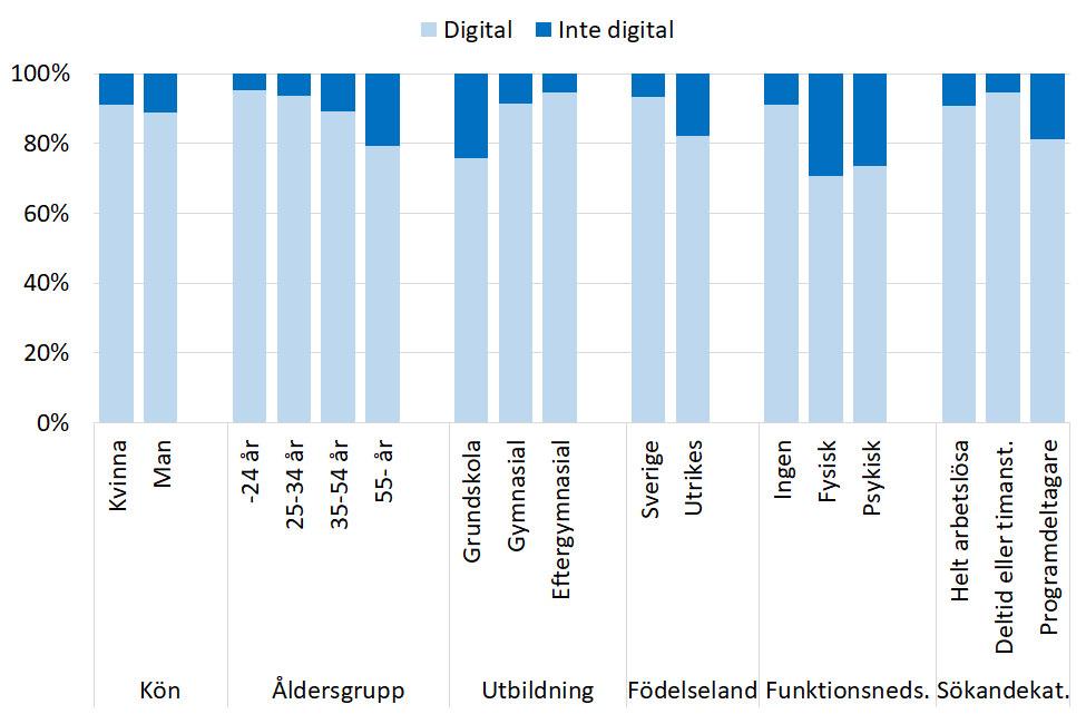 3.2 Vissa grupper har en högre andel icke digitala arbetssökande Under perioden juni till november 2017 var det knappt 36 000 arbetssökande 30 som var antingen digitala eller icke digitala utifrån