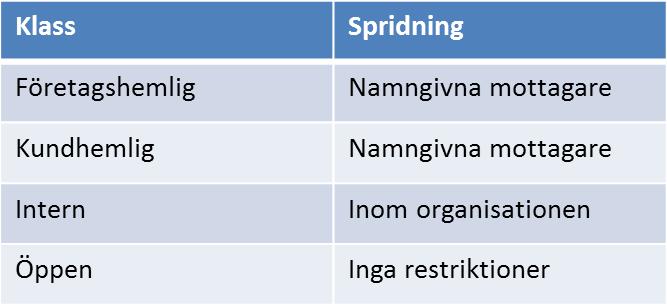 Exempel på regelverk Instruktion Ansvarig för informationsklassificering är informationsägaren.