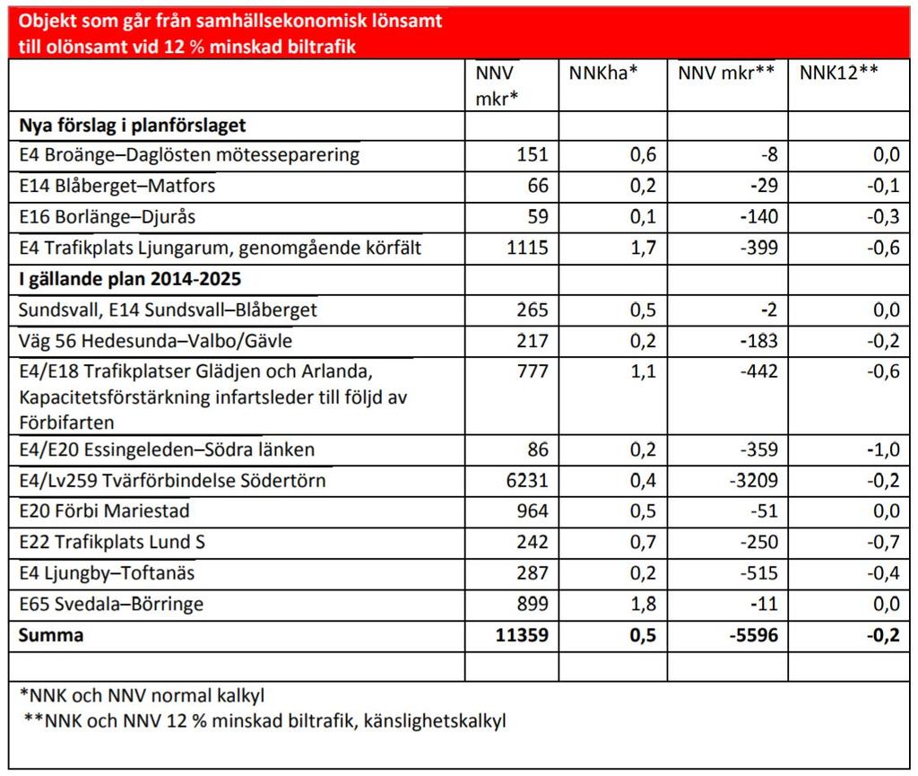 Trafikverket har i den nationella planen gjort känslighetsanalyser på hur en 1 trafikminskning på 12% påverkar lönsamheten på olika projekt.