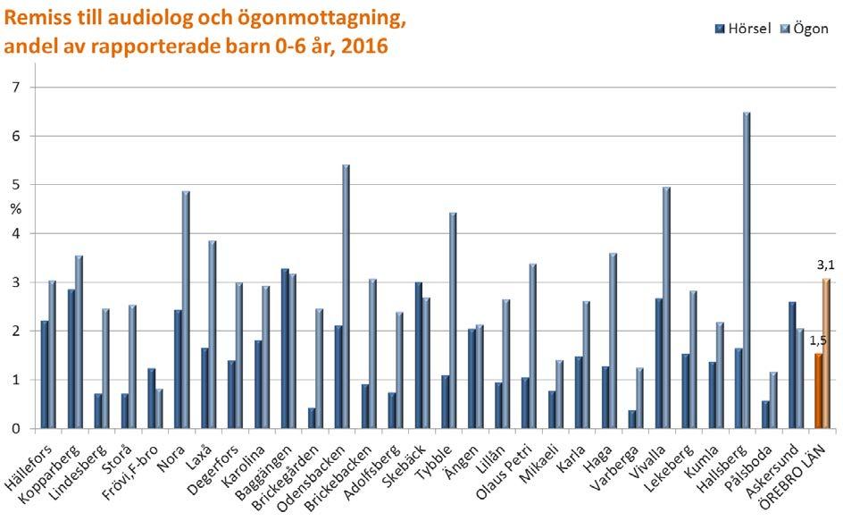 Remisser Kommentar: Skillnaderna mellan olika BVC är stora. Validiteten för uppgifterna om remisser är låg.