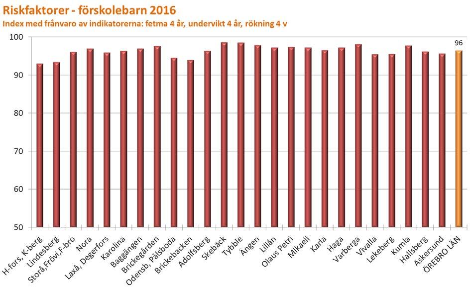 Obs! Ett högre index indikerar frånvaro av riskfaktorer, dvs.