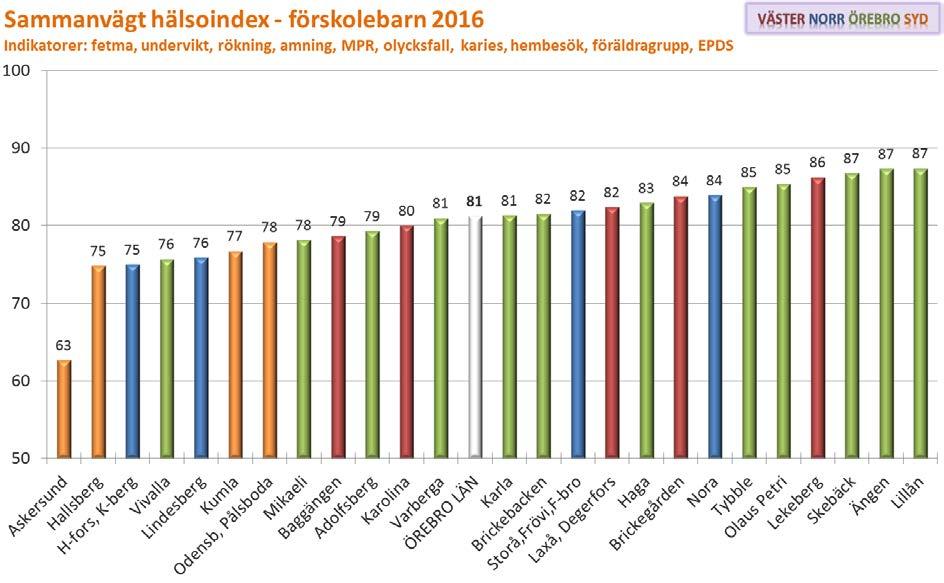 På dessa BVC är det en hög andel nyanlända barn vilket påverkat BVC-sjuksköterskans möjlighet att utföra hembesök, EPDS och