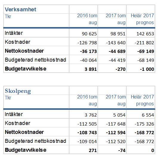 Delårsrapport jan-aug 2017 Ekonomisk analys Barn och utbildning Skolchef: Bengt Persson Periodens resultat och helårsprognos, skolpengen under kommunstyrelsen För perioden visar skolpengen under