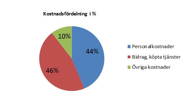 Delårsrapport jan-aug 2017 Ekonomisk analys Stöd och lärande Socialchef Madeleine Moberg Periodens verksamhet och resultat Verksamhet/Ansvar Avvikelse i tkr Analys Administration och ledning -40