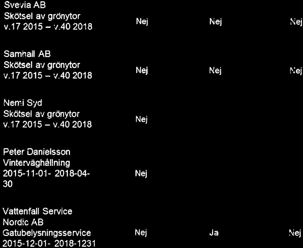 40 2018 Nej Nej Nej Nej Nej Samhall AB Skötsel av grönytor V. 172015-V. 402018 Nej Nej Nej Nej Nej Nemi Syd Skötsel av grönytor v. 17 2015-v.