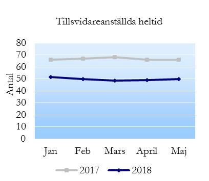 Budgetavvikelse 3 043-3 643-6 903 Personal Tillsvidareanställda