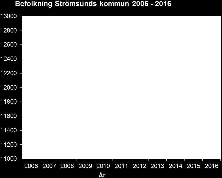 Cirka 60 % av befolkningen bor i någon av kommunens fem tätorter, 10 % i små byar (50-200 invånare) och 30 % i ännu glesare områden. 4.