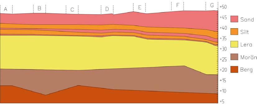 Krdinatsystem i plan: SWEREF99 1330 Höjdsystem: RH 2000 8 Jrdlager- ch grundvattenförhållande Under c:a 0,2 á 0,3 m sandig mulljrd består naturligt lagrad jrd av sediment med str mäktighet van fast