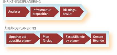 svarar för upprättande av länsplanerna för regional transportinfrastruktur.