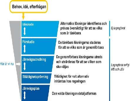 Planeringsprocessen syftar till att förankra planeringen av vägar och järnvägar i den regionala planeringen och i kommunernas planering samt att ge möjligheter till insyn och påverkan för dem som
