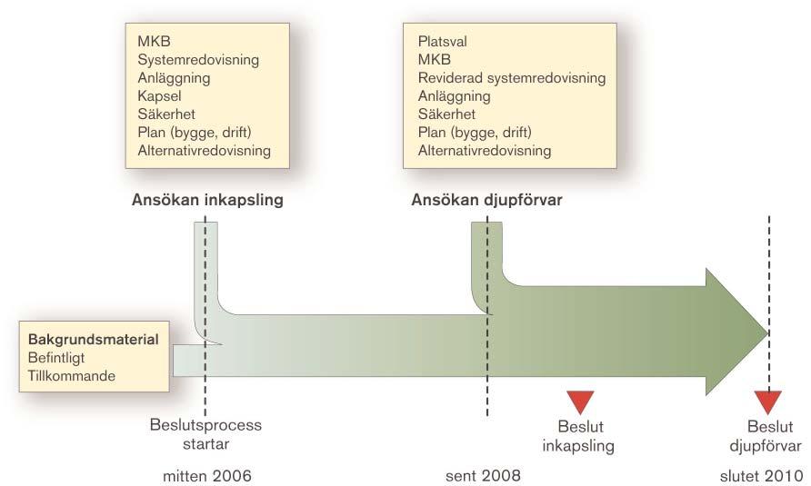 Figur 1-3 visar schematiskt komponenterna i underlaget och planerade tidpunkter för respektive tillståndsansökan. För djupförvaret bedöms en ansökan kunna finnas framme i slutet av 2008.