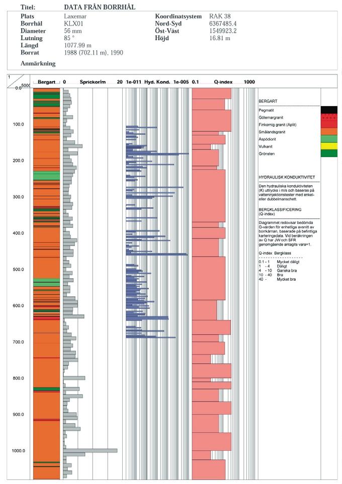 Figur 4-2. Exempel på redovisning av geologisk borrhålsdokumentation (GBD) med hjälp av s k WellCAD-presentationer. Valfritt antal parametrar kan presenteras.