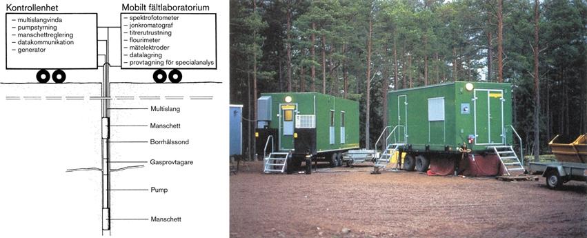 Figur 4-5. SKB:s mobila hydrokemiska provtagnings- och analyssystem.