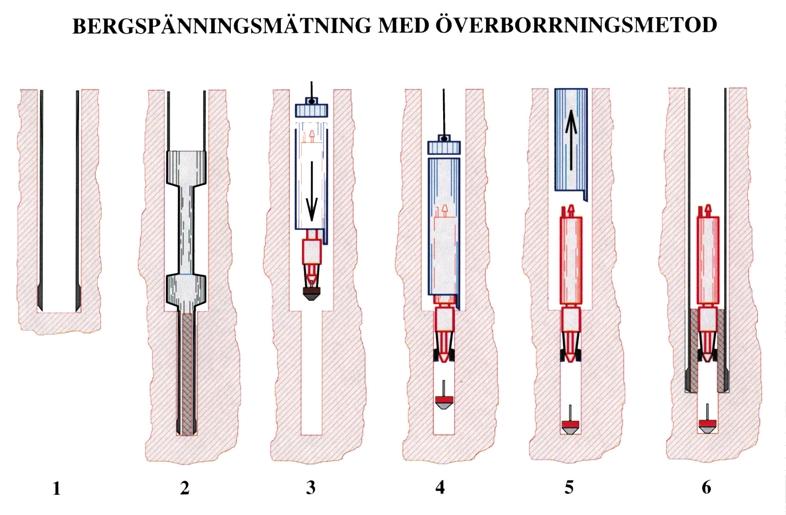 Överborrningsmetoden utförs i samband med borrning och går i princip till så att man på önskat mätdjup installerar ett antal töjningsgivare i olika riktningar i ett mindre pilothål och sedan mäter