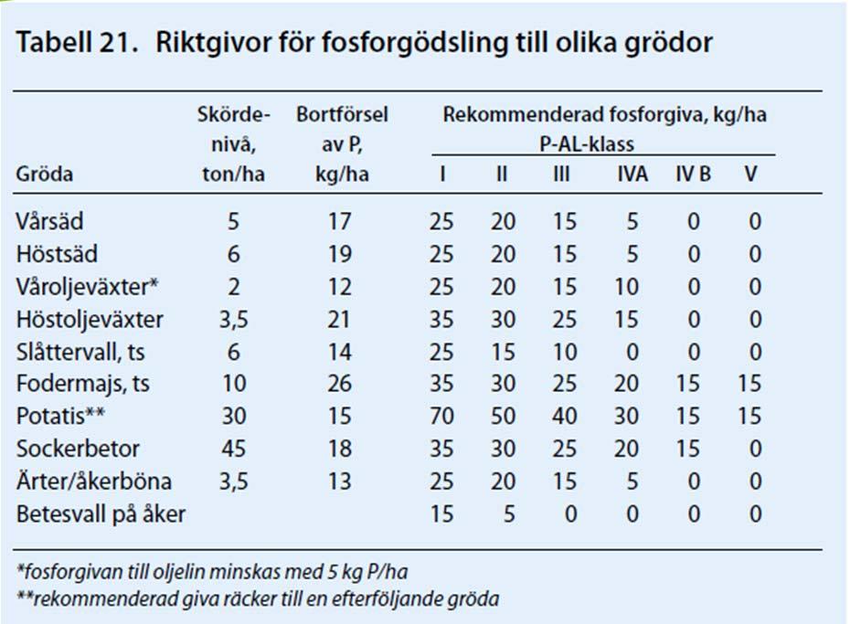 Källa: jordbruksverkets gödselrekommendationer 2013 Övergödningen Fosforn