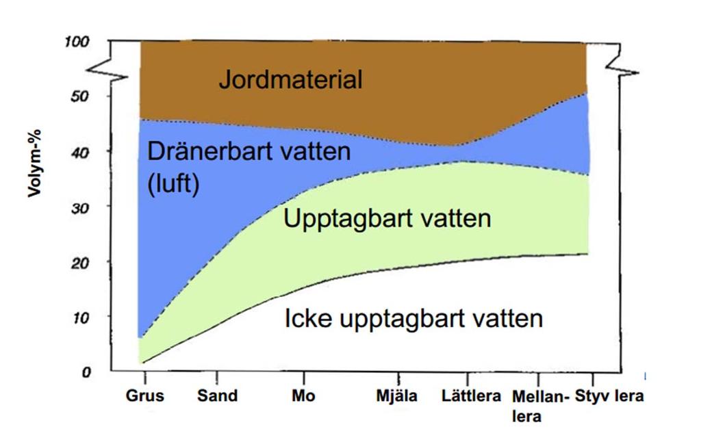 Vatten i marken Källa:Ingrid Wesström Dränering Snabb