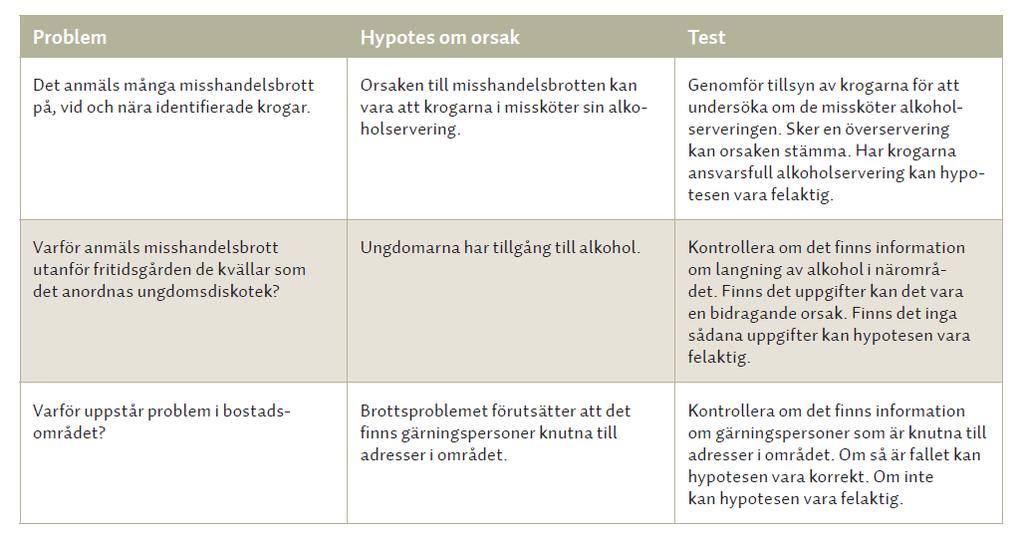 PRÖVA SYSTEMATISKT Pröva om de saker ni tror är orsakerna faktiskt verkar vara orsakerna Dvs.