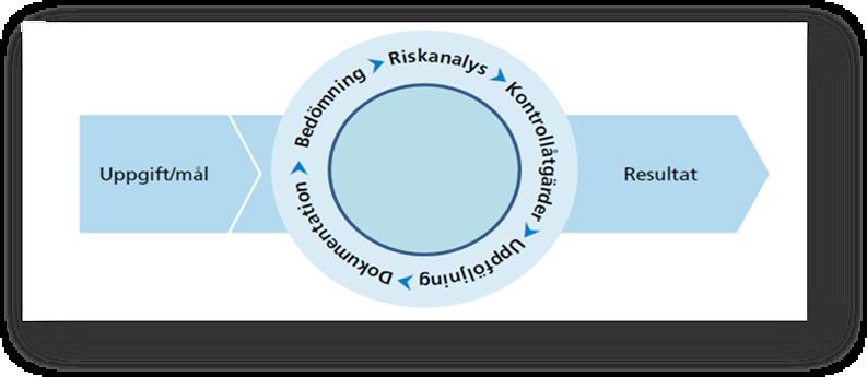 Eskilstuna kommun 4 (9) dokumenterar; fastställer arbetsrutiner för riskhantering, -kontroll och -rapportering. Den interna revisionen är en del av den interna styrningen och kontrollen.