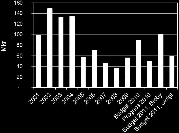 En investering kräver ett affärsmässigt beslut i enlighet med Riksbankens regler för investeringar och projekt (fastställda 10 oktober 2006).