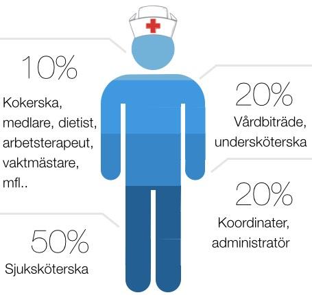 Alla medarbetare behövs Ett av landstinget Blekinges stora problem idag är hur man nyttjar sin personal felaktigt.