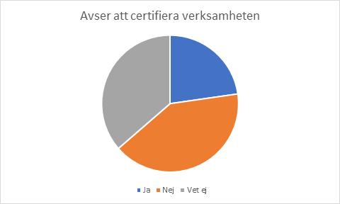 Nyttan med certifiering Avser att certifiera verksamheten Figur 16. Nyttan med certifiering. Figur 17. Avser att certifiera verksamheten. Kunder och försäljningskanaler De största försäljningskanalerna är via Systembolaget (82 %) följt av serveringsställen (77 %).