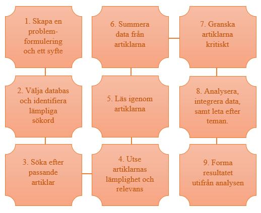 Metod En litteraturstudie har utförts enligt Polit och Beck (2017) för att granska tidigare forskning och/eller belysa att ytterligare forskning behövs göras på valt område.