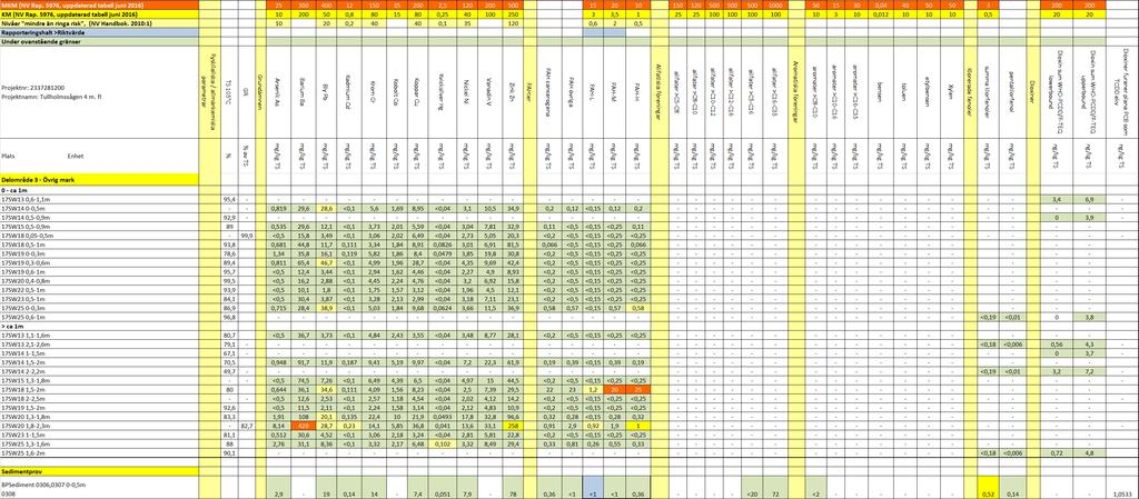 Halterna av PAH-L, PAH-M och PAH-H i prov från 2003 är beräknade från PAH-cancerogena samt PAH övriga. Värdet är därför approxomativt.