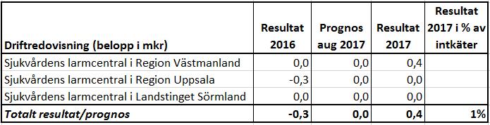 Verksamhetens ekonomiska läge kan utifrån nedanstående analyser summeras enligt följande Analys av årets resultat händelseöversikt Analysen baseras på följande förutsättningar: Landstinget Sörmland