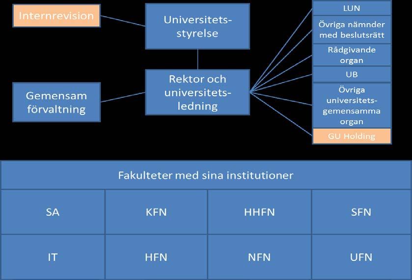 2 Översiktlig beskrivning av organisationen vid Göteborgs universitet Universitetsstyrelsen är det högsta organet och ansvarar inför regeringen för att universitetets verksamhet bedrivs i enlighet