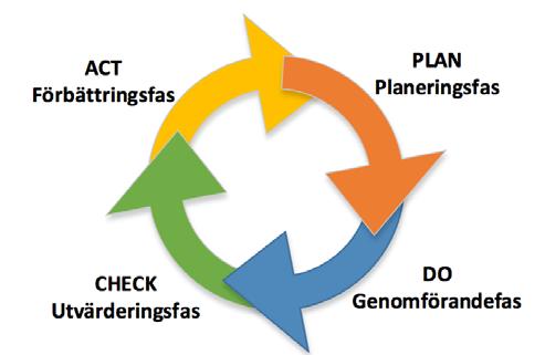 5(15) Figur 1: Deminghjulet (PDCA-cykeln) Deminghjulets arbetsprocess kan förtydligas på följande sätt: Planera - Identifiera problemet - Analysera problemet - Föreslå en eller flera lösningar