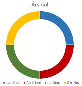 ÅRSHJUL - Tidplan 2018 för barn- och utbildningsnämndens sammanträden, budgetprocessen samt uppföljning hel- och delårsredovisning inför politisk behandling Januari Februari Mars
